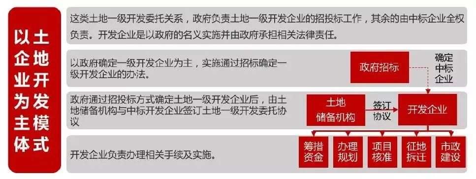 土地一级整理