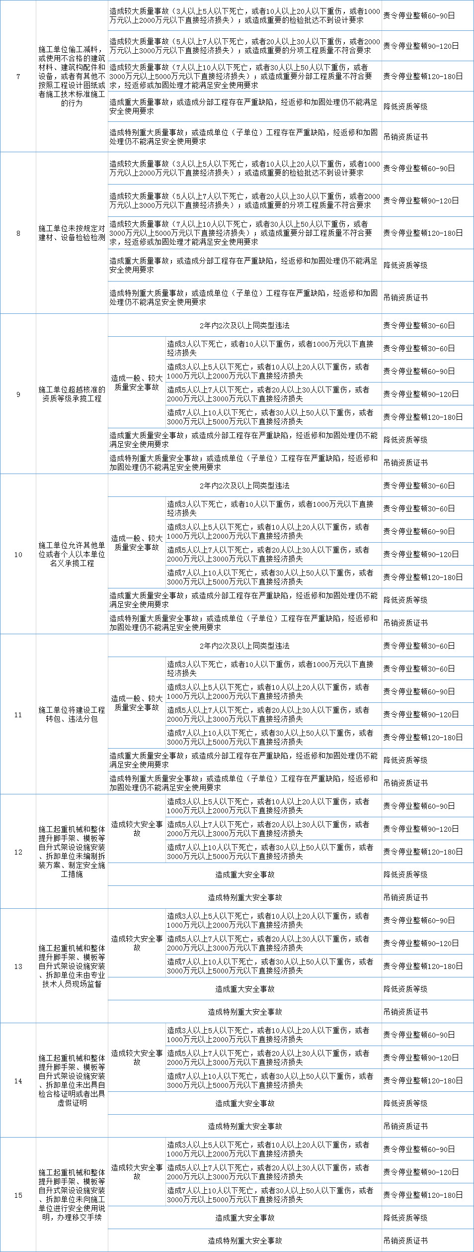 《住房和城乡建设部工程建设行政处罚裁量基准》