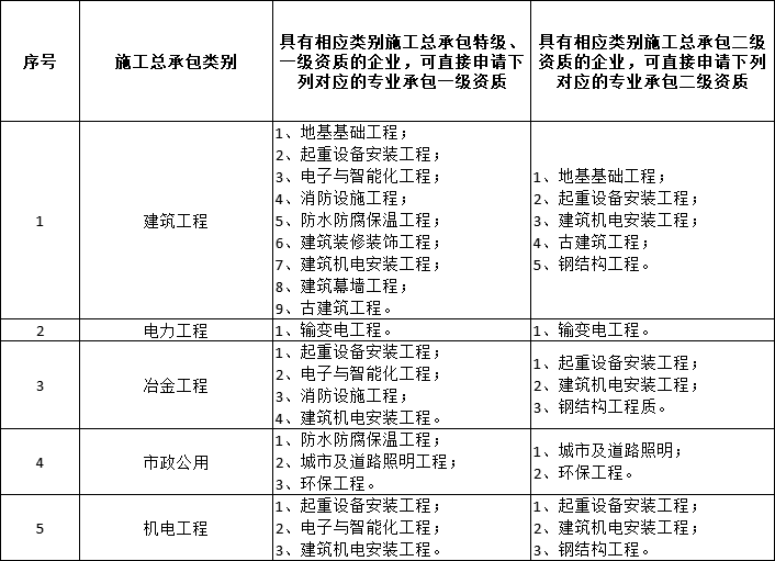 住建厅,广西自治区,建筑业企业,施工总承包资质,一级或二级资质的施工企业