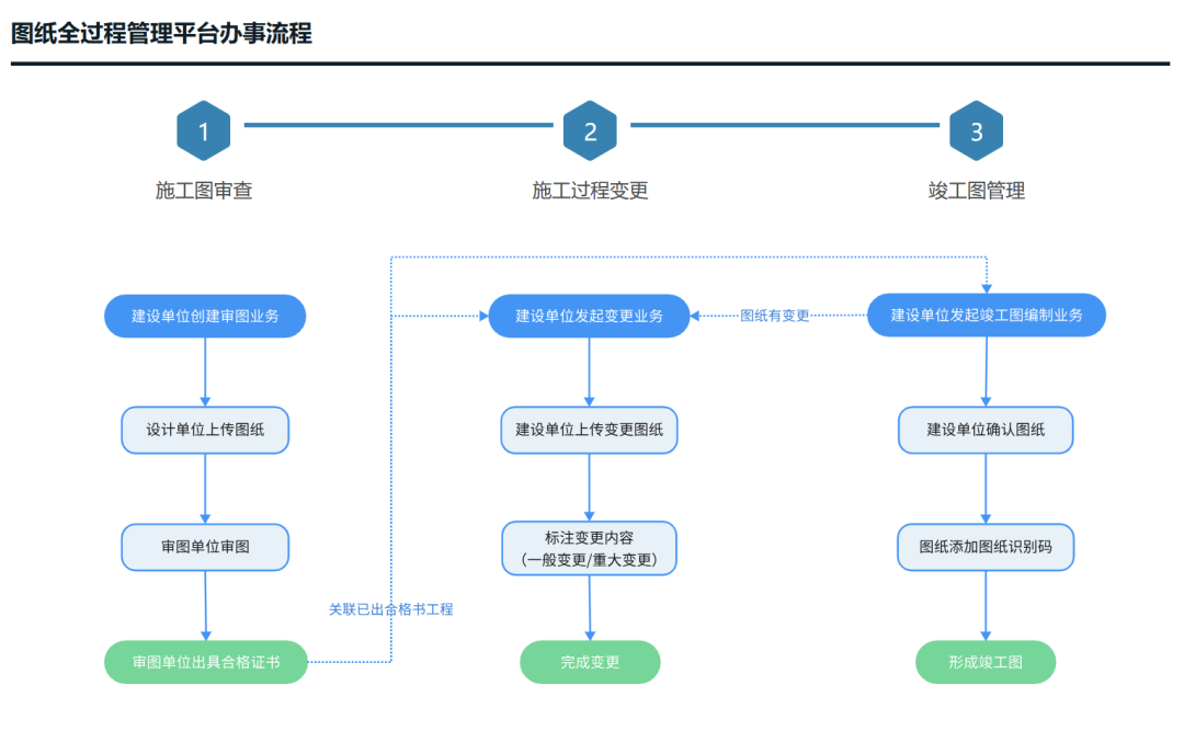 住建局,竣工图纸,电子图纸,房屋建筑工程,施工,智多星软件